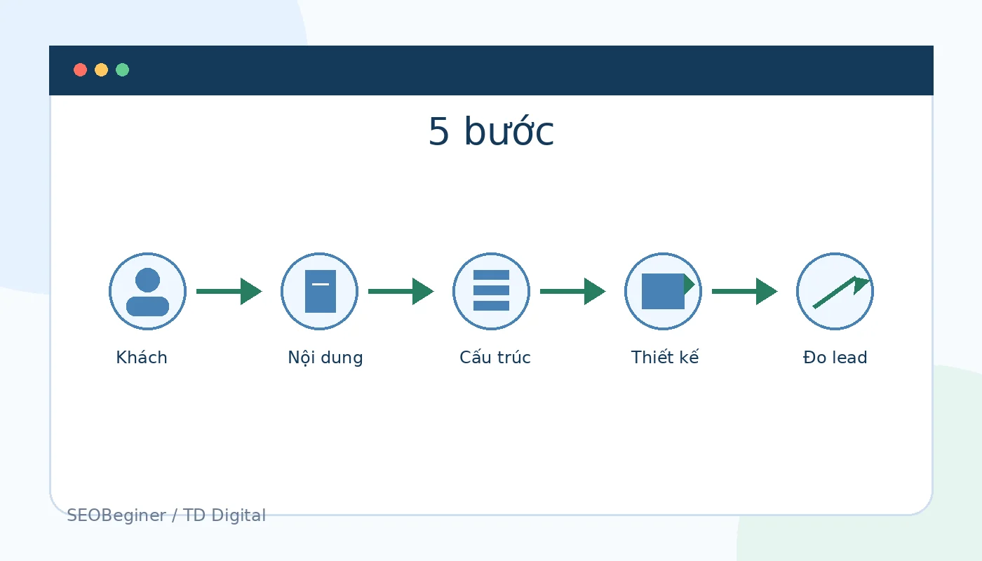 Quy trình xây dựng hồ sơ năng lực online bằng website