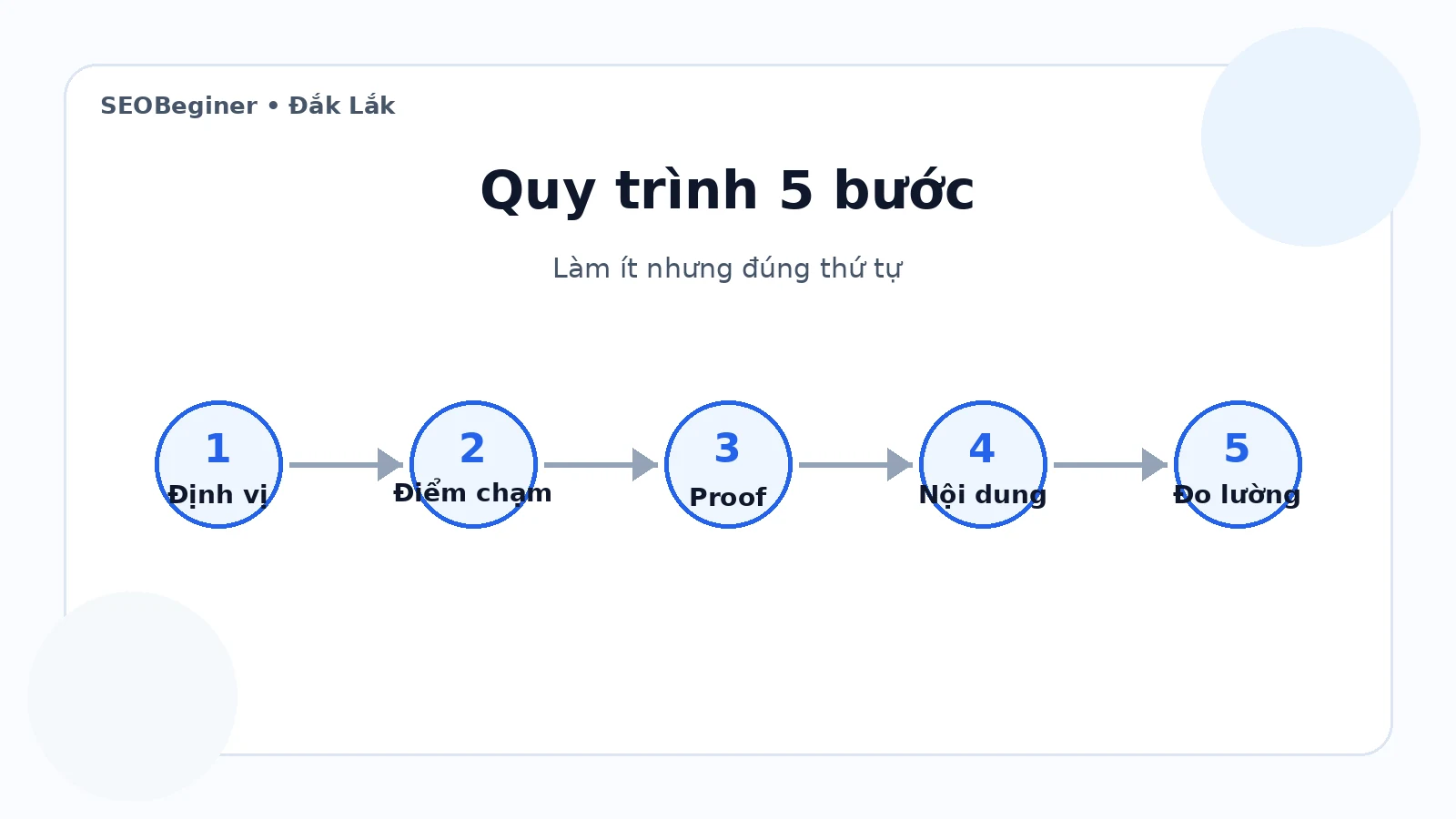 Quy trình xây thương hiệu và kênh bán online cho doanh nghiệp nông sản Đắk Lắk