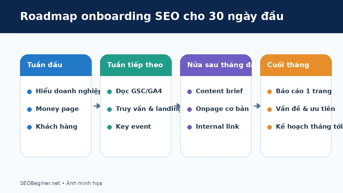 Các competency gate trong onboarding SEO