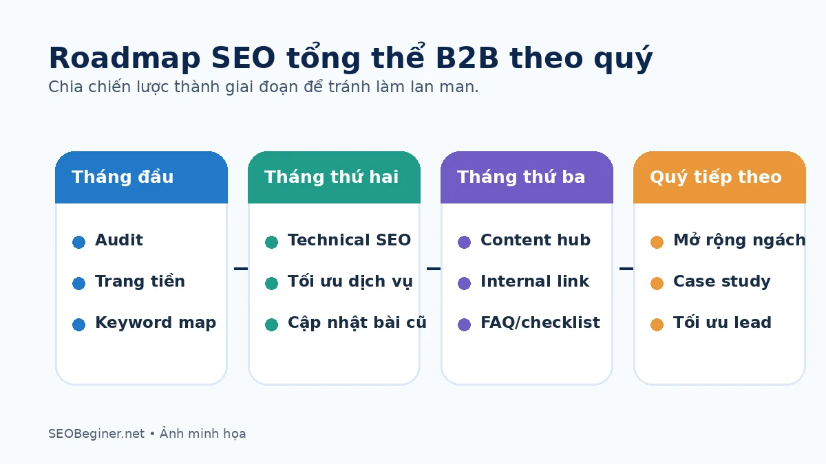 Roadmap SEO B2B theo readiness gate