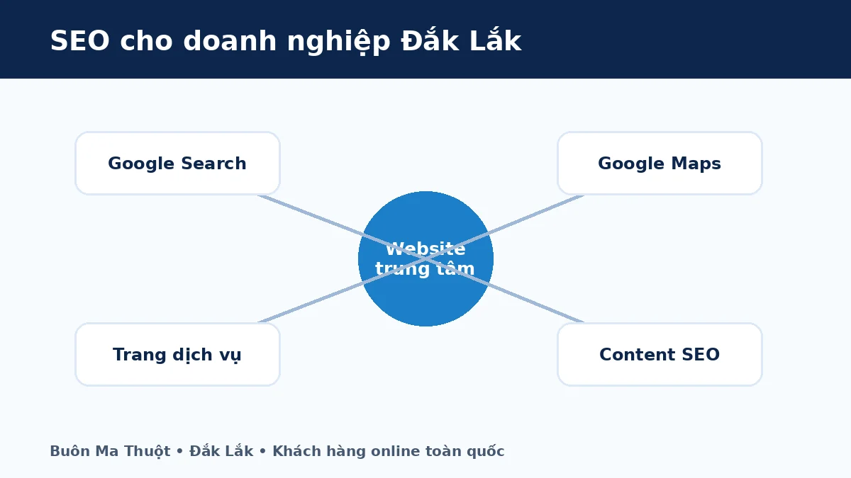 SEO cho doanh nghiệp Đắk Lắk SEO cho doanh nghiệp Đắk Lắk với website Google Search Google Maps và content SEO