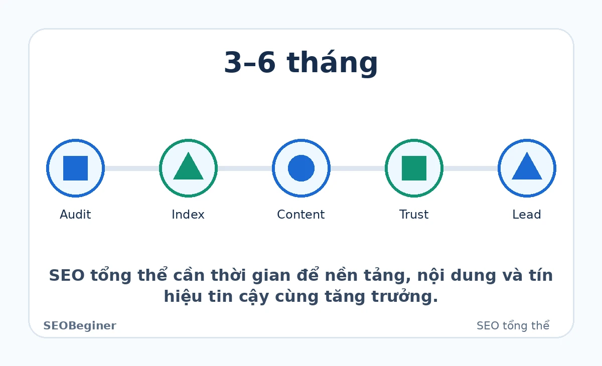 Cách ước lượng thời gian SEO theo hiện trạng website và mục tiêu