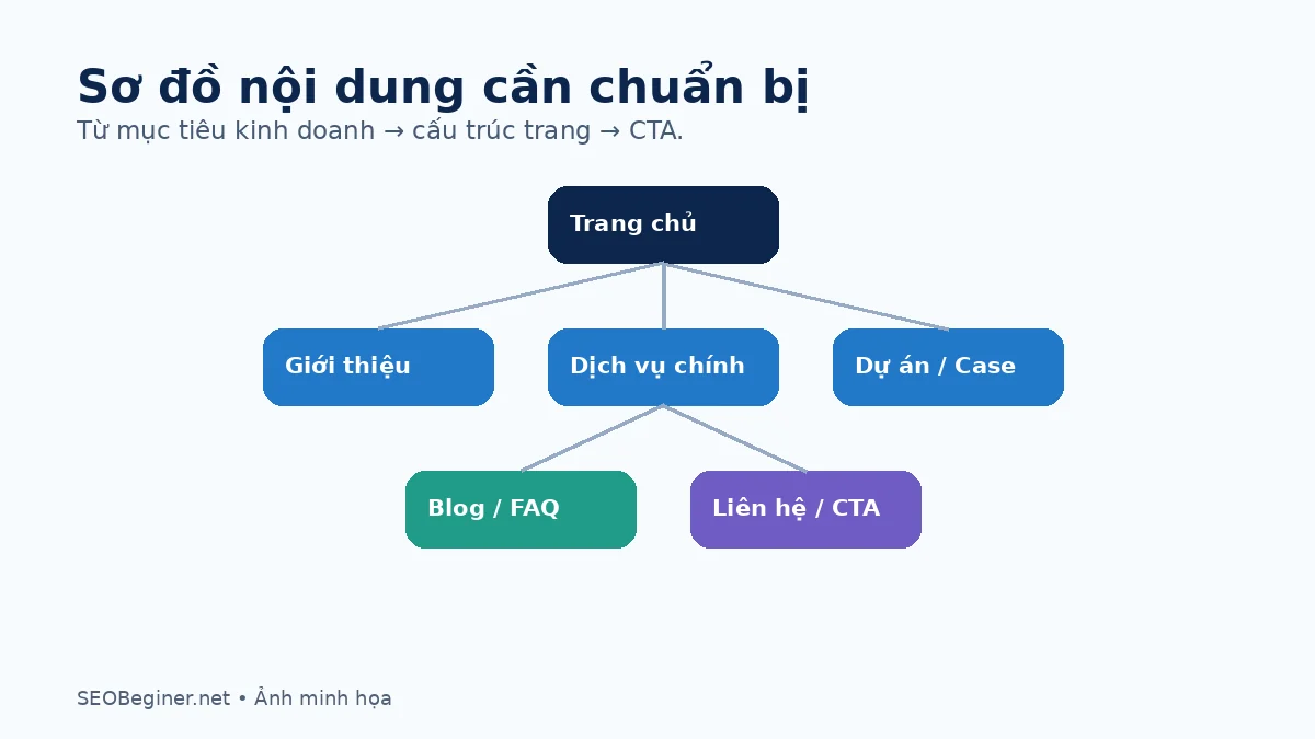 Sơ đồ nội dung website cần chuẩn bị trước khi thiết kế