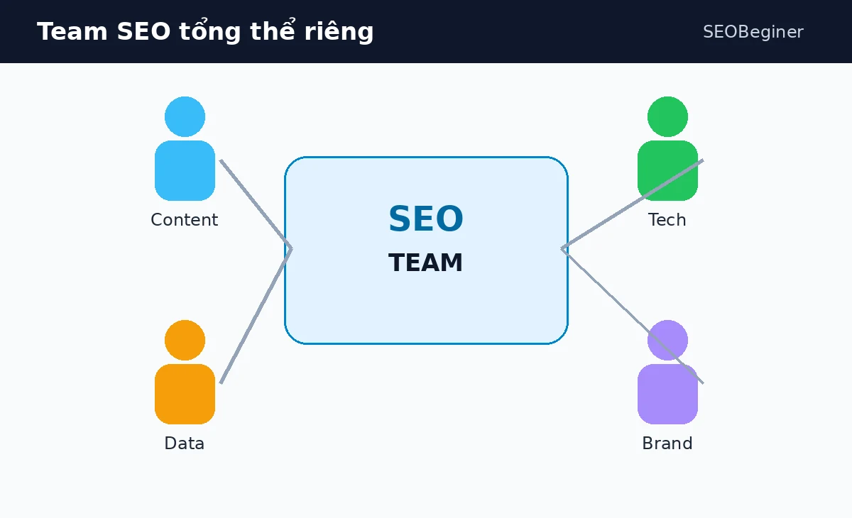 Lựa chọn mô hình team SEO in-house agency hoặc hybrid