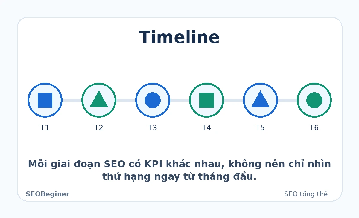 Các giai đoạn triển khai SEO từ baseline đến mở rộng