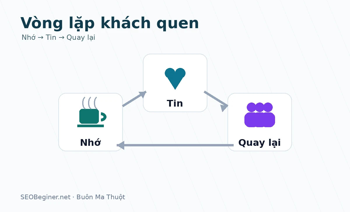 Vòng lặp khách quen cho quán cà phê