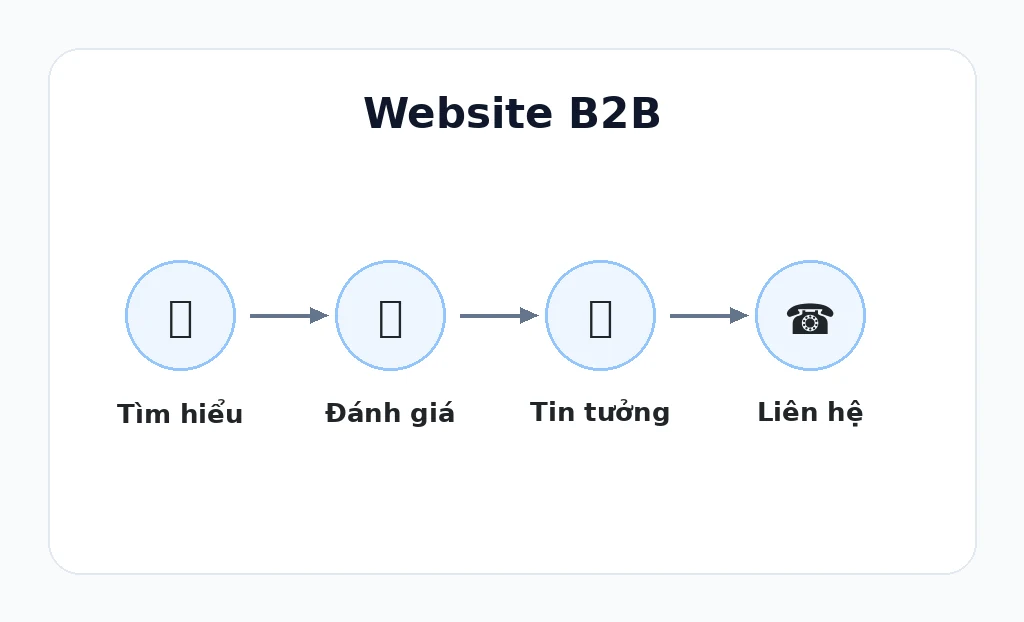 Website B2B chuyên nghiệp giúp khách doanh nghiệp hiểu tin và liên hệ