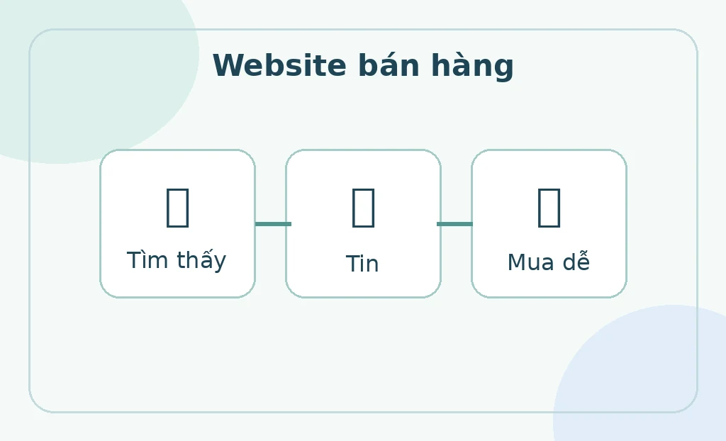 Website bán hàng hiệu quả giúp khách tìm thấy tin và mua dễ hơn