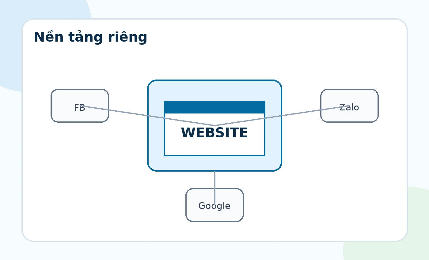 Bảng so sánh website Facebook và Zalo cho doanh nghiệp nhỏ
