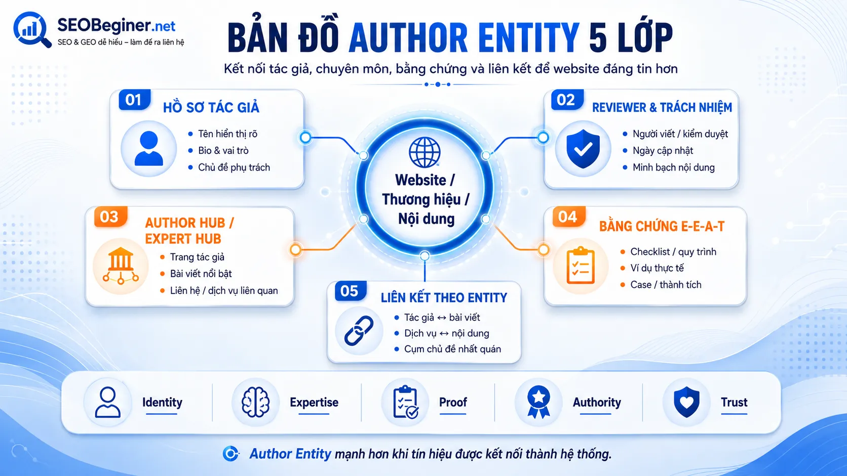 Bản đồ Author Entity 5 lớp cho website