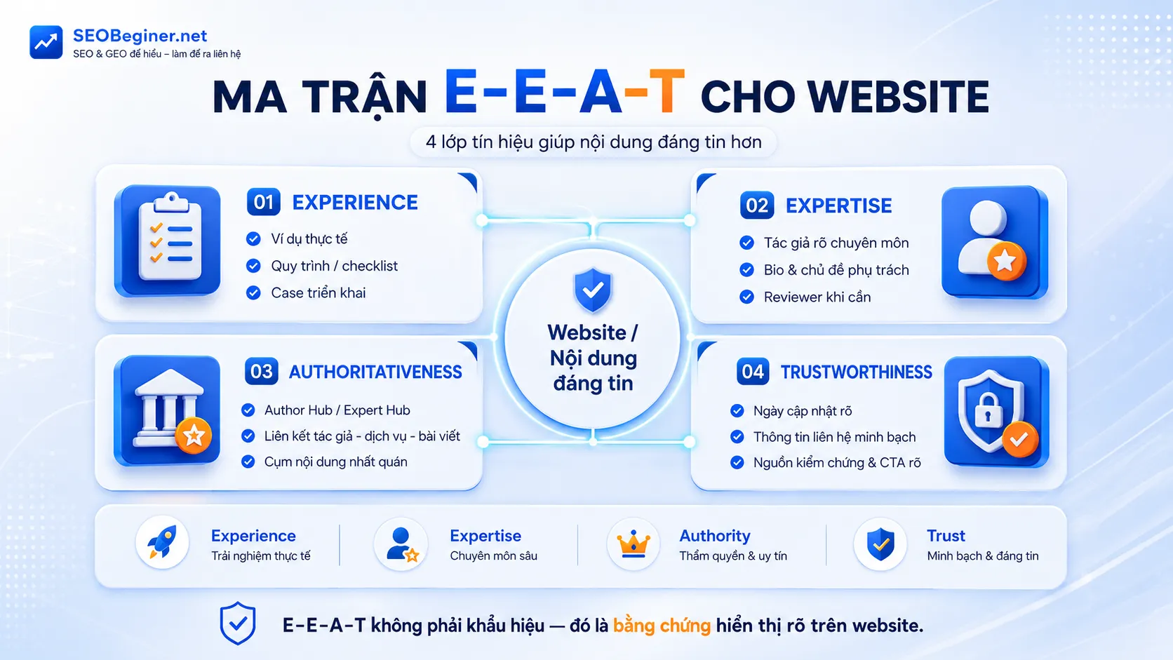 Ma trận E-E-A-T đánh giá độ tin cậy website