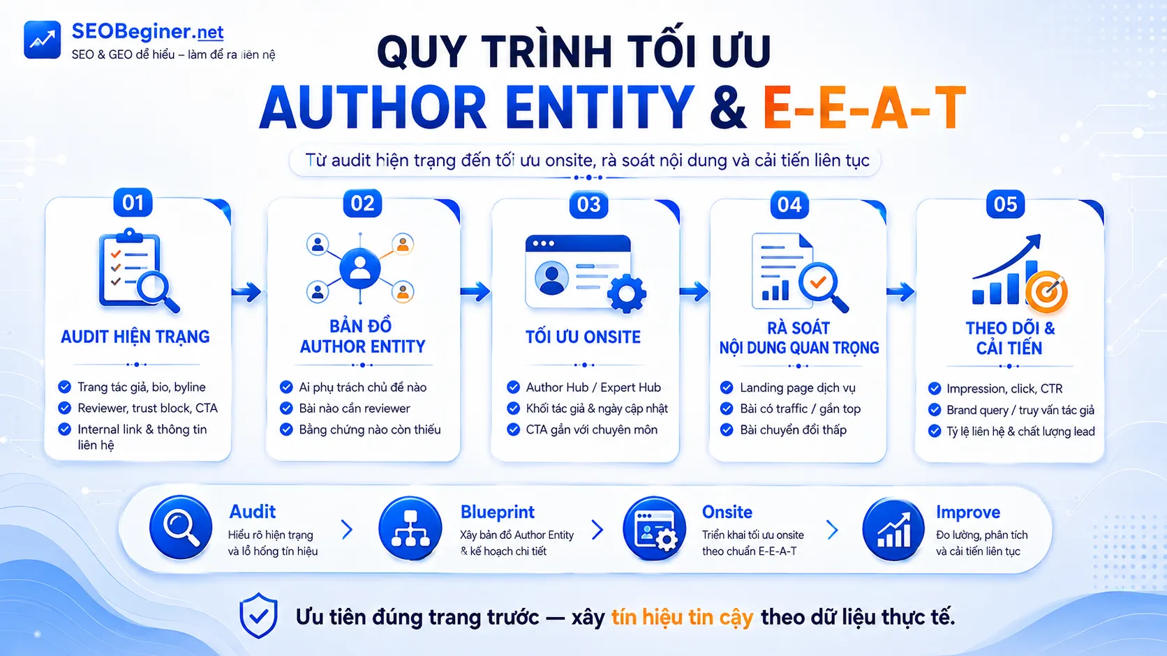 Quy trình tối ưu Author Entity và E-E-A-T cho website